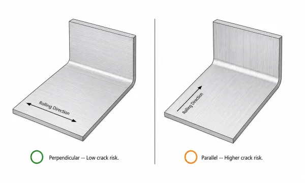 Diagram comparing bending perpendicular vs parallel to rolling direction in 3003 aluminum sheet showing crack risk difference