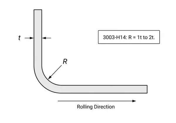 Cross-section engineering diagram showing 90-degree bend in aluminum sheet with bend radius and material thickness labeled