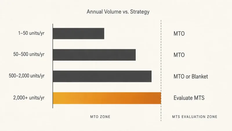 Bar chart recommending make-to-order, blanket order, or make-to-stock strategies based on annual purchase volume from 1 to over 2000 units