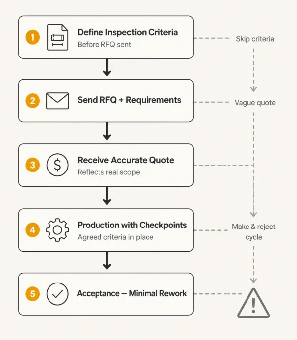 Workflow diagram showing the sequence from RFQ with inspection requirements through quoting production and final acceptance