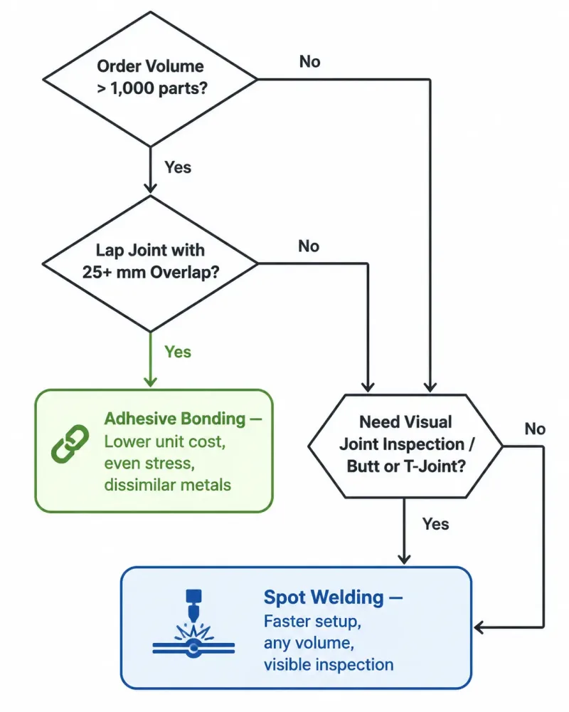 Decision flowchart helping engineers choose between adhesive bonding and spot welding based on order volume, joint design, and inspection requirements