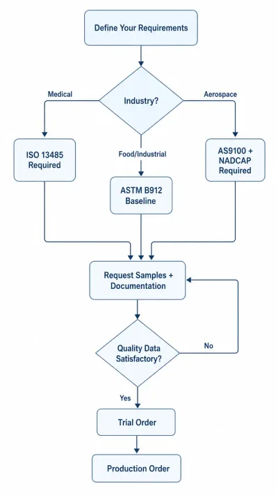 Vertical decision flowchart for selecting an electropolishing supplier, from defining requirements through industry-specific certification, sample verification, and trial order to production