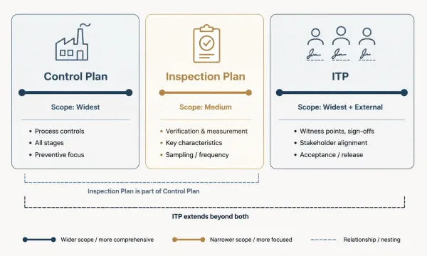Comparison diagram showing scope differences between Control Plan, Inspection Plan, and Inspection Test Plan ITP