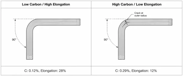 Cross-section comparison showing how carbon content and elongation affect sheet metal bending results