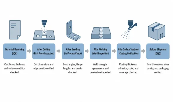 Horizontal workflow diagram showing six quality control checkpoints from material receiving through final shipment in sheet metal production