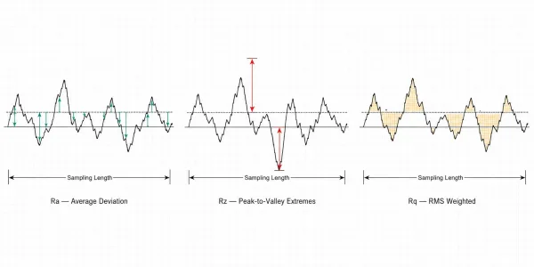 ts larger deviations more heavily than Ra because the values are squared before averaging