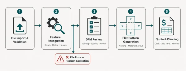 A five-step workflow diagram showing the process from 3D model upload through CAM import, DFM review, flat pattern generation, to final quote