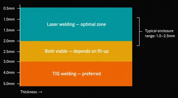Horizontal bar chart showing recommended welding process by aluminum sheet thickness for enclosures