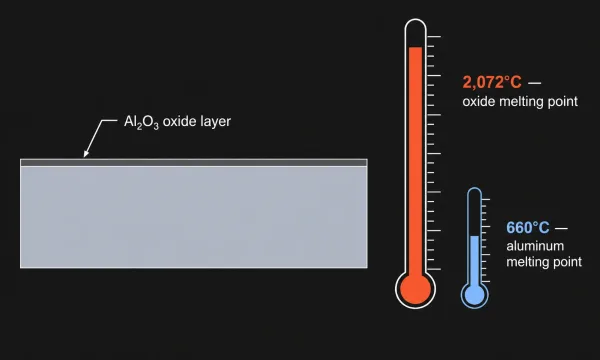 Cross-section diagram showing aluminum oxide layer on aluminum surface with melting point comparison