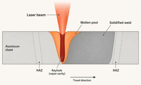 Cross-section diagram comparing acceptable and excessive joint gaps for laser welding aluminum enclosures