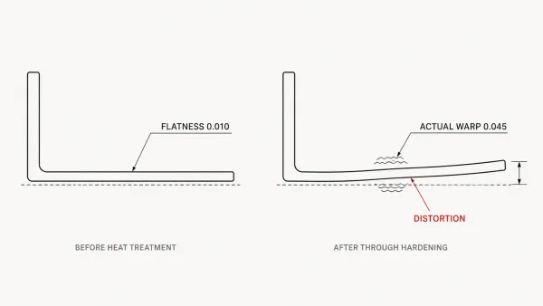 Diagram comparing a flat sheet metal part before heat treatment and a warped part after through hardening