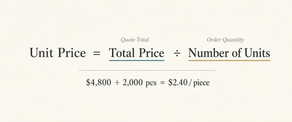 Simple unit price formula diagram showing Total Price divided by Number of Units equals Unit Price with a worked example of 4800 d i v i d e d b y 2000 e q u a l s 4800dividedby2000equals2.40 