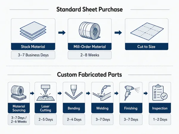 Timeline comparison for standard checker plate sheets and custom fabricated parts