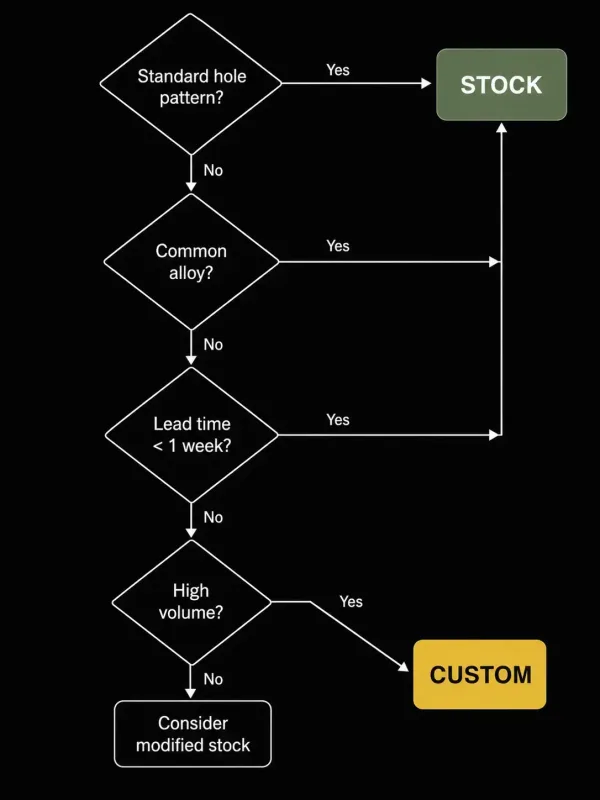Decision flowchart helping buyers determine whether to choose stock or custom perforated sheet metal based on project requirements