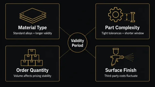 An infographic showing four key factors that influence manufacturing quote validity period length