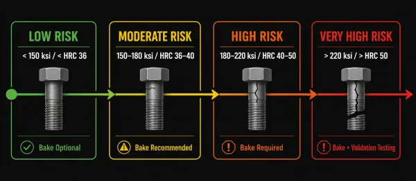 Infographic showing hydrogen embrittlement risk levels from low to very high based on steel tensile strength and hardness