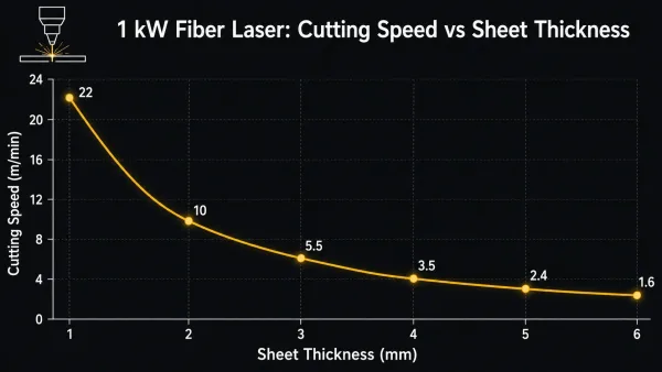 Chart showing how laser cutting speed decreases sharply as sheet metal thickness increases