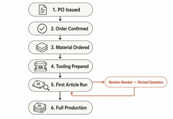 A step-by-step workflow diagram showing what happens after a buyer accepts a manufacturing quotation — from order confirmation through first-article inspection to full production