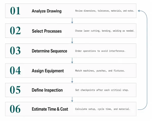 Six-step process planning flowchart from drawing analysis through cost estimation in sheet metal manufacturing