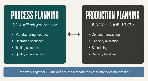 Comparison diagram distinguishing process planning from production planning in manufacturing, showing their different focus areas and outputs