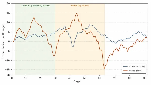 A commodity price fluctuation chart for aluminum and steel over 90 days with marked quote validity windows