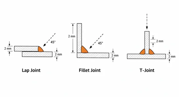 Cross-section diagram of lap joint, fillet joint, and T-joint types for robotic welding on sheet metal with torch approach angles