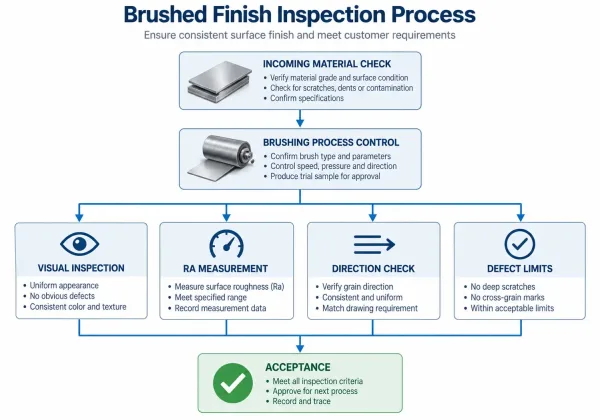 Quality control flowchart for brushed metal finish inspection process