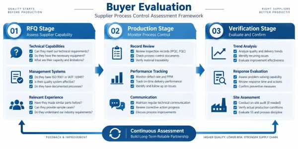 Framework diagram showing how buyers can evaluate supplier process control capabilities at different stages