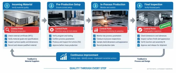 Flowchart showing control point locations in sheet metal manufacturing process from incoming inspection to final shipment