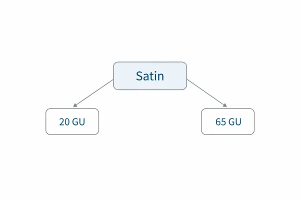 Diagramm, das zeigt, wie dieselbe Satin-Bezeichnung zu zwei unterschiedlichen Glanzeinheiten-Werten führt