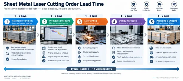 Timeline diagram showing lead time components from material procurement to shipping