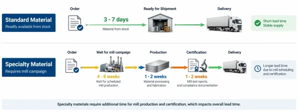 Timeline diagram showing how mill production campaigns affect material lead times for specialty alloys