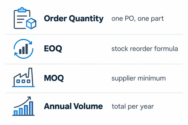 Comparison diagram of order quantity, EOQ, MOQ, and annual volume