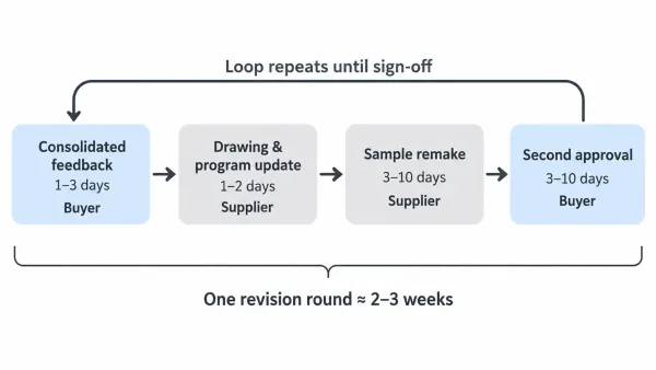Flow diagram of one sample revision round showing four replayed stages with typical durations for each