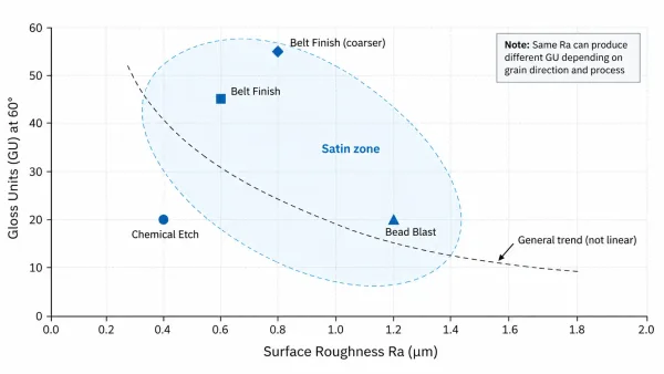 Scatter-style diagram showing the inverse relationship between surface roughness Ra and gloss units GU across four satin finish process types