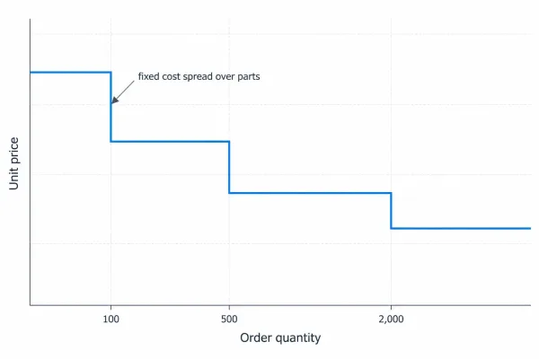 Three-tier diagram of production routes by order quantity