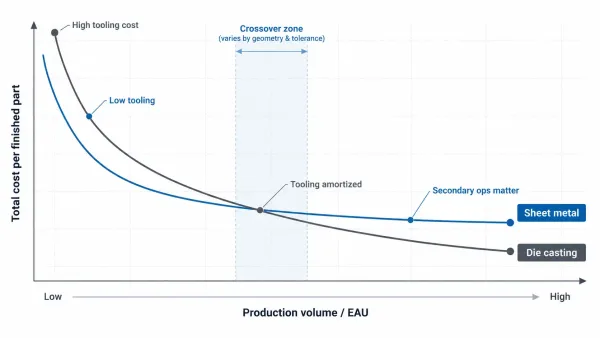 Chart comparing total cost curves for sheet metal fabrication and die casting across production volume