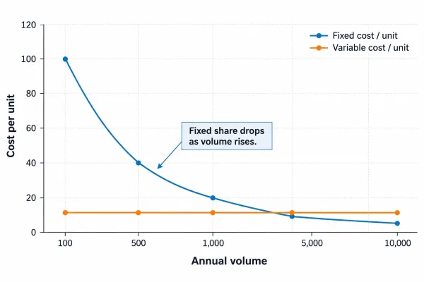 How fixed setup cost is amortized across annual volume to change unit price